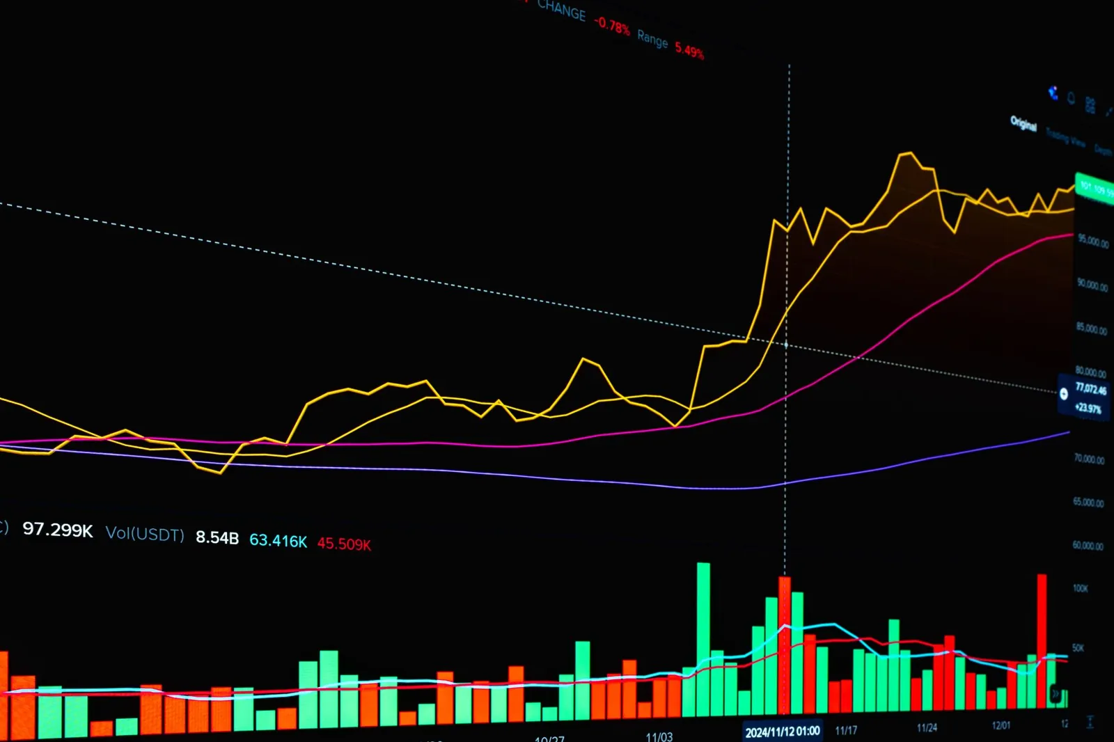 Colorful financial graph with rising and falling trends on a dark background. Stock photo illustrating Piramal Finance's earning call story.